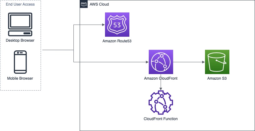 High Level Solution overview